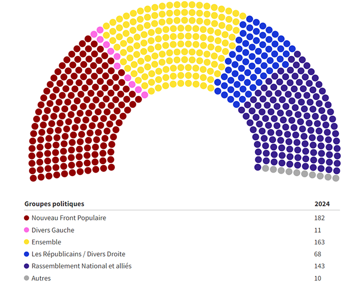 La répartition des sièges à l'Assemblée nationale