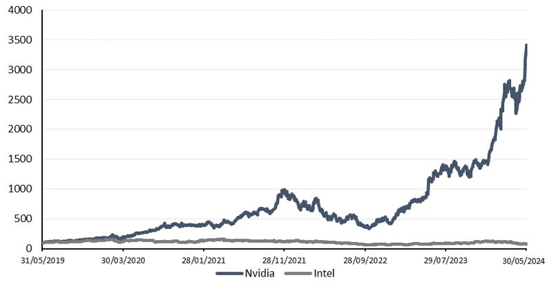 Performance comparée entre Nvidia et Intel